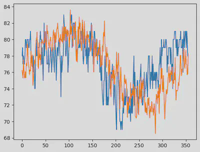 Temperature Forecast